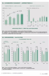 干貨解讀 全球資產(chǎn)管理報(bào)告揭示的資本管理與發(fā)展新趨勢